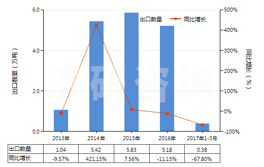 2013-2017年3月中國蒸餾煤焦油所得的其他產品(包括芳族成分重量超過非芳族成分的其他類似產品)(HS27079990)出口量及增速統(tǒng)計
